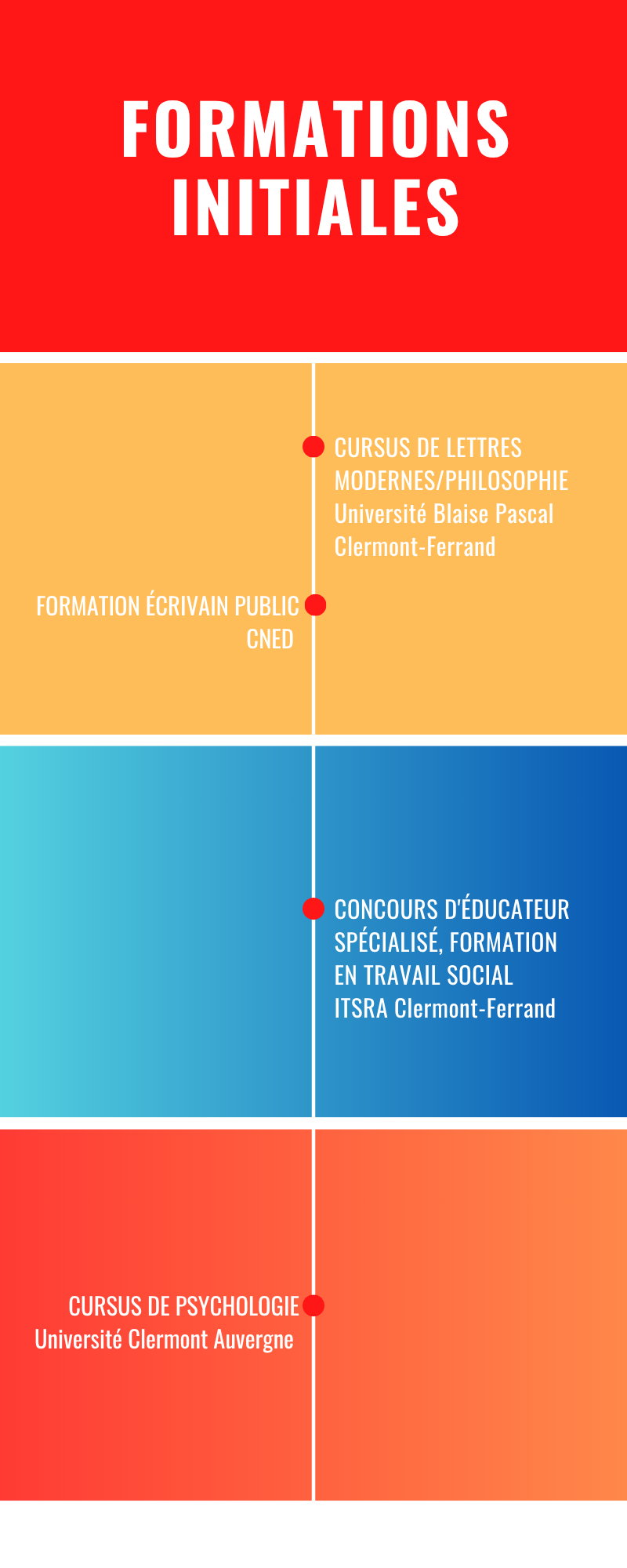 Formations initiales Potentialité